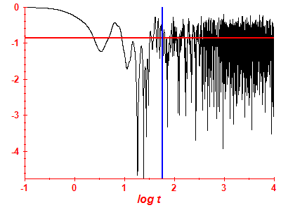 Survival probability log